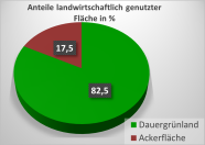 Tortendiagramm Verteilung Grünland/ Ackerland im Dienstgebiet: 82,5 Prozent sind Dauergrünland, 17,5 Prozent Ackerfläche 
